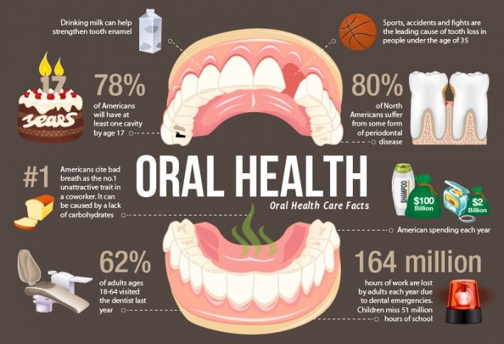 Oral hygiene for overall health